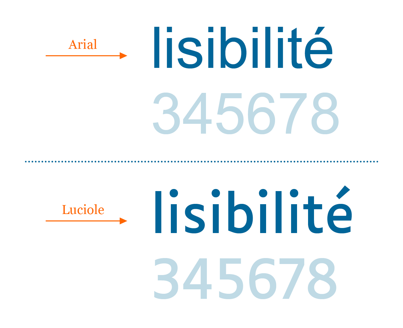 Comparaison du mot « lisibilité » entre l'Arial et le Luciole.