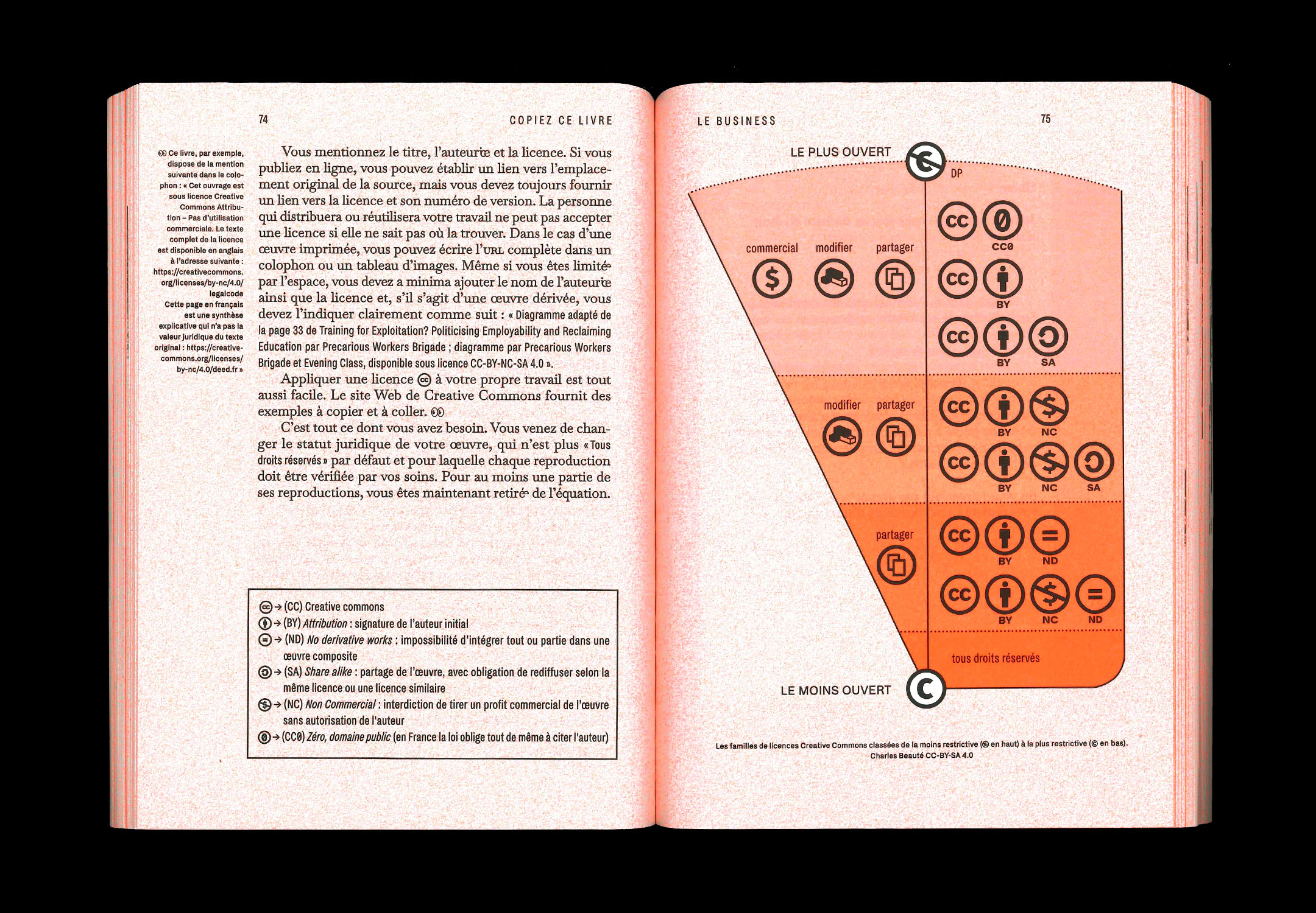 Double page du livre présentant les différentes licences créative commons. Mise en page texte en noir et monochromie orange. Fond tacheté.