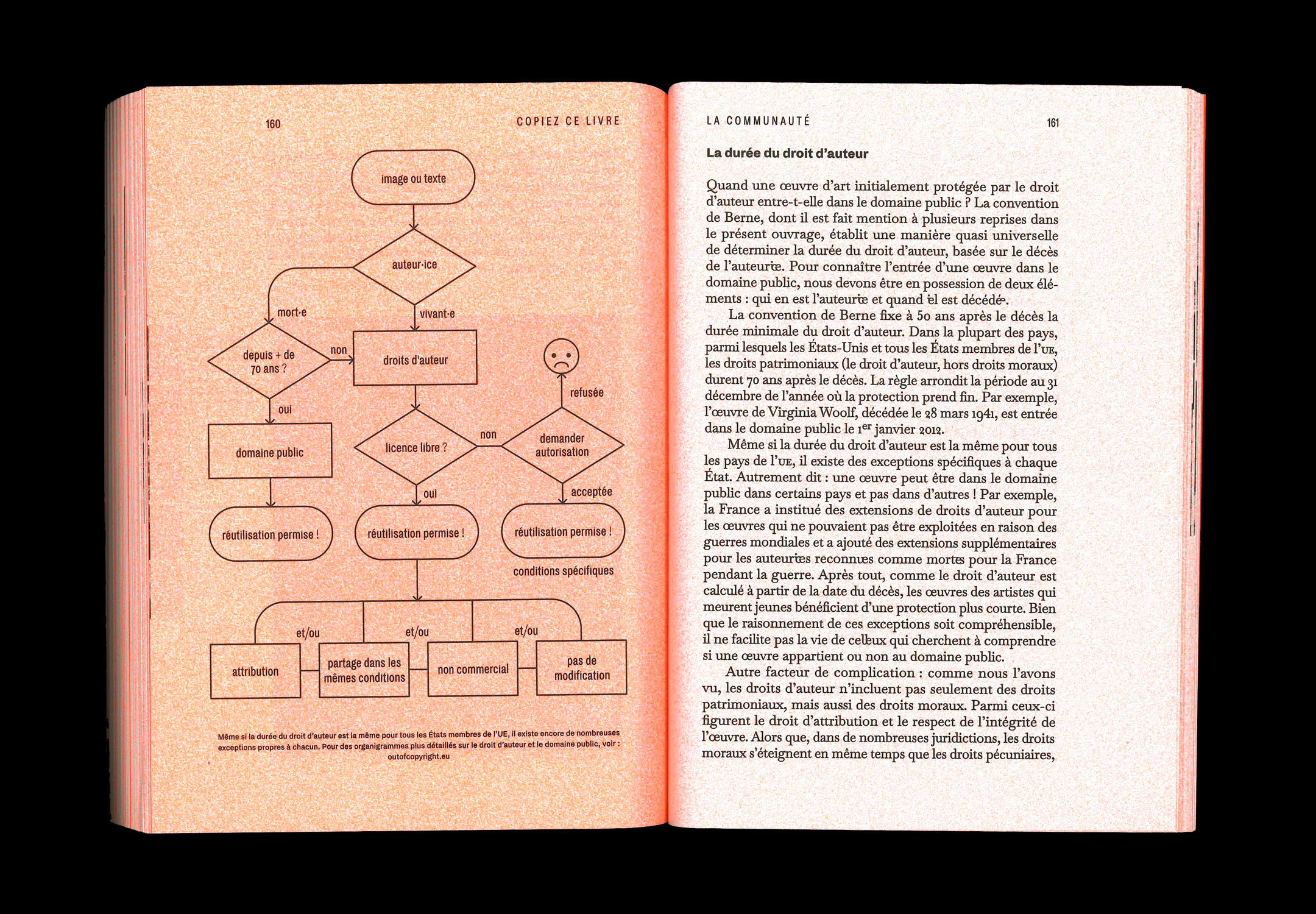 Double page présentant un schéma sur le droit d'auteur·ice. Mise en page texte en noir et monochromie orange. Fond tacheté.